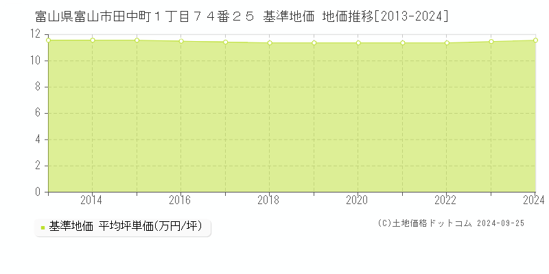 富山県富山市田中町１丁目７４番２５ 基準地価 地価推移[2013-2024]