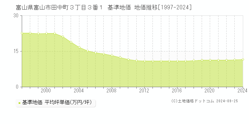 富山県富山市田中町３丁目３番１ 基準地価 地価推移[1997-2024]