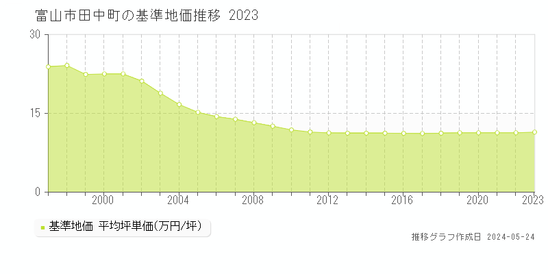 富山市田中町の基準地価推移グラフ 