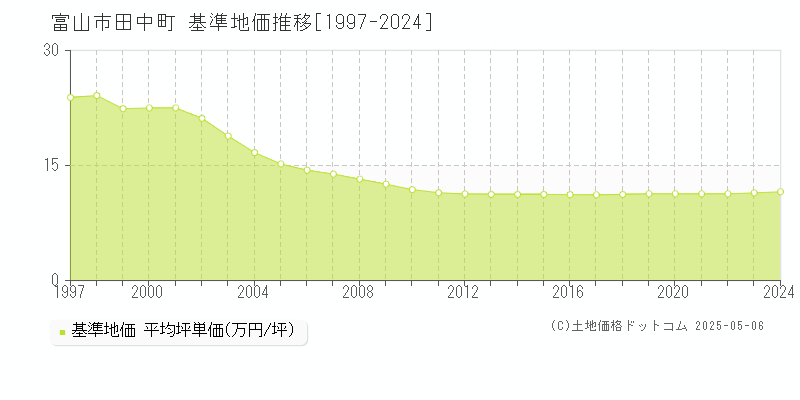 田中町(富山市)の基準地価推移グラフ(坪単価)[1997-2024年]