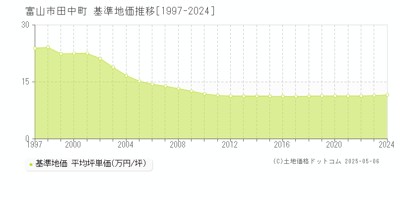 富山市田中町の基準地価推移グラフ 