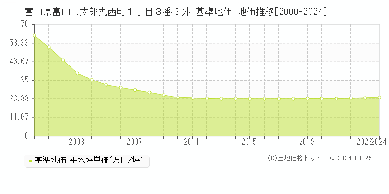 富山県富山市太郎丸西町１丁目３番３外 基準地価 地価推移[2000-2024]