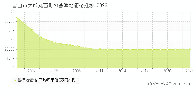 富山市太郎丸西町の基準地価推移グラフ 
