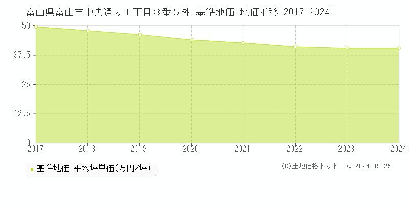 富山県富山市中央通り１丁目３番５外 基準地価 地価推移[2017-2024]