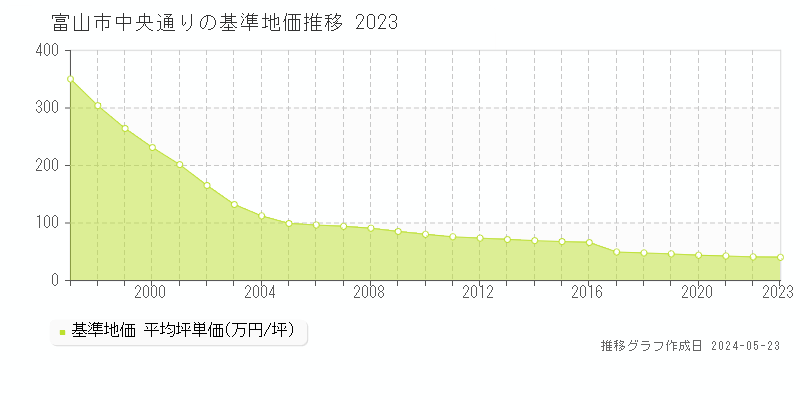 富山市中央通りの基準地価推移グラフ 