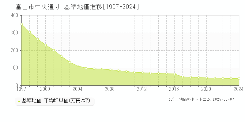 中央通り(富山市)の基準地価推移グラフ(坪単価)[1997-2024年]