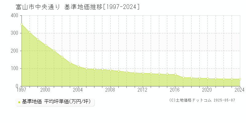 富山市中央通りの基準地価推移グラフ 