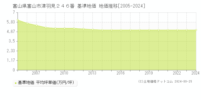 富山県富山市津羽見２４６番 基準地価 地価推移[2005-2024]