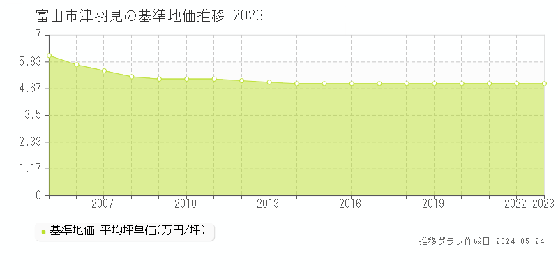 富山市津羽見の基準地価推移グラフ 