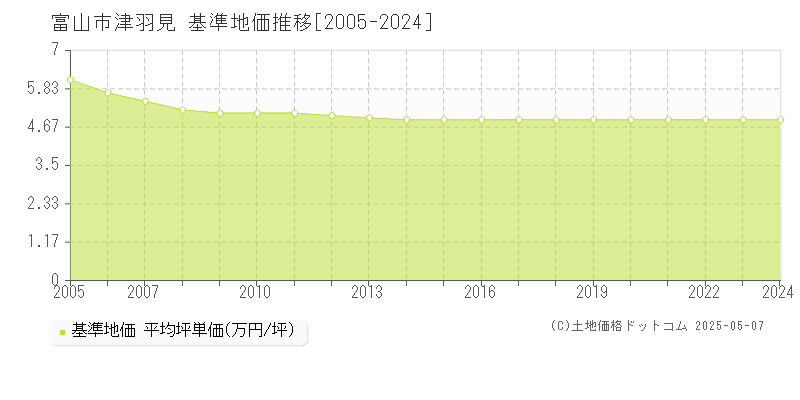 津羽見(富山市)の基準地価推移グラフ(坪単価)[2005-2024年]