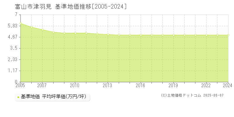 富山市津羽見の基準地価推移グラフ 