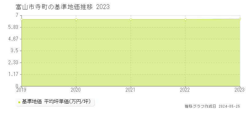 富山市寺町の基準地価推移グラフ 