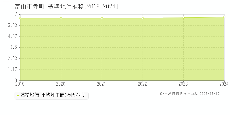 寺町(富山市)の基準地価推移グラフ(坪単価)[2019-2024年]
