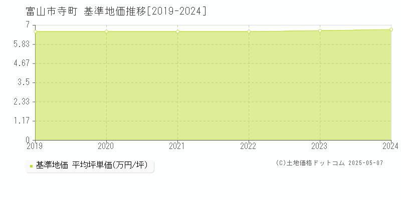 富山市寺町の基準地価推移グラフ 