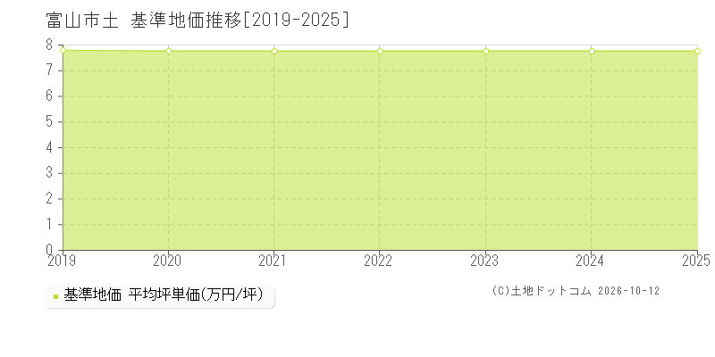 富山市土の基準地価推移グラフ(坪単価)[2019-2025年]