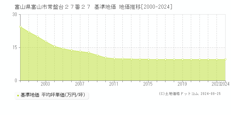富山県富山市常盤台２７番２７ 基準地価 地価推移[2000-2024]