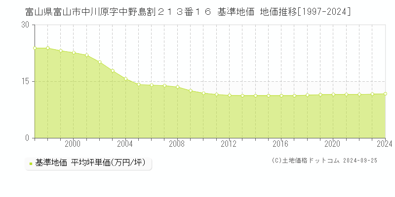 富山県富山市中川原字中野島割２１３番１６ 基準地価 地価推移[1997-2024]