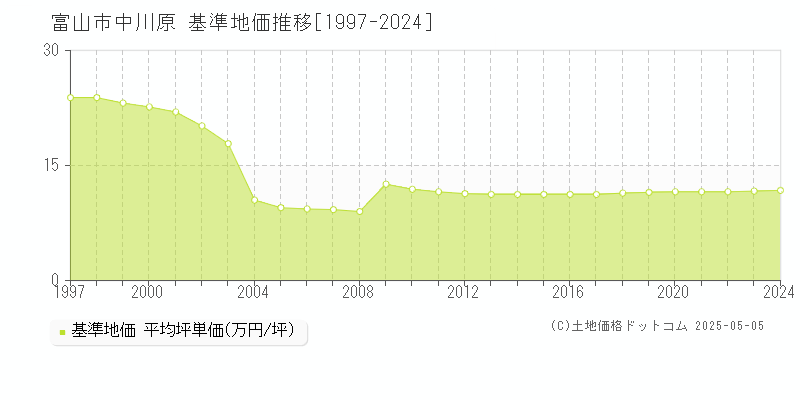 中川原(富山市)の基準地価推移グラフ(坪単価)[1997-2024年]
