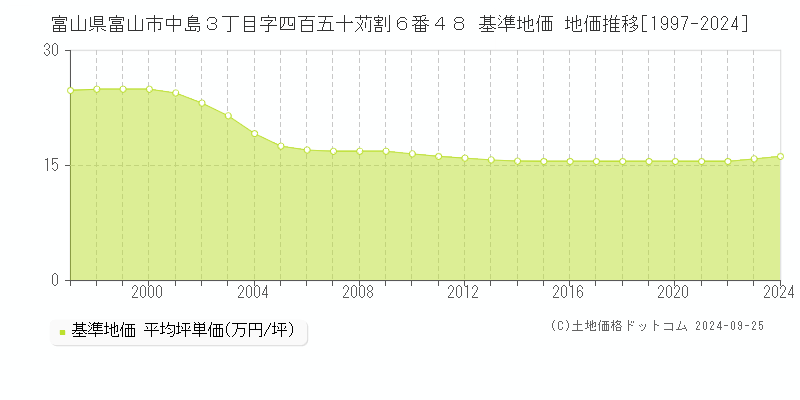 富山県富山市中島３丁目字四百五十苅割６番４８ 基準地価 地価推移[1997-2024]