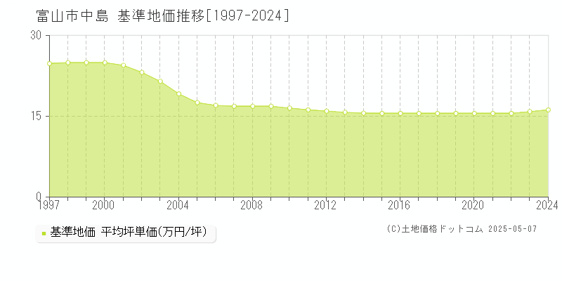 中島(富山市)の基準地価推移グラフ(坪単価)[1997-2024年]