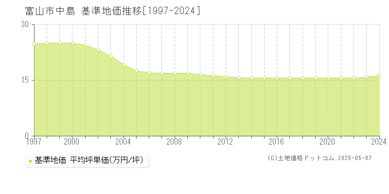 富山市中島の基準地価推移グラフ 