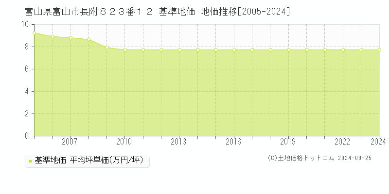 富山県富山市長附８２３番１２ 基準地価 地価推移[2005-2024]