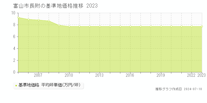 富山市長附の基準地価推移グラフ 