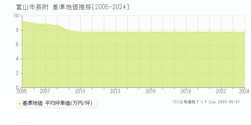 長附(富山市)の基準地価推移グラフ(坪単価)[2005-2024年]