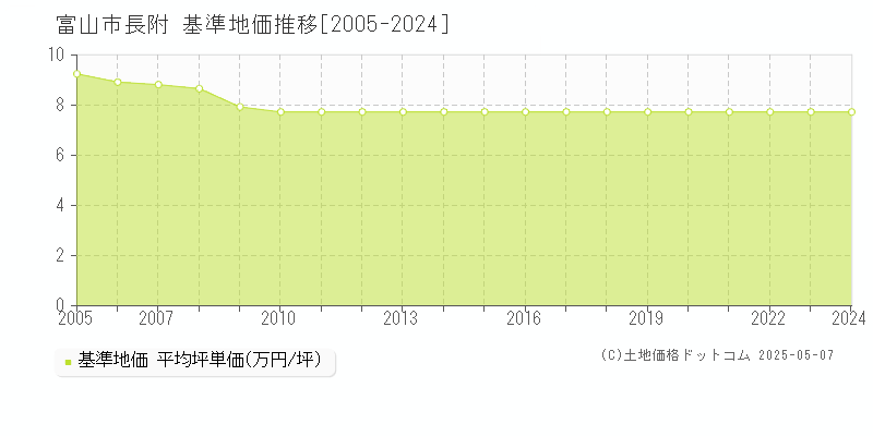 富山市長附の基準地価推移グラフ 