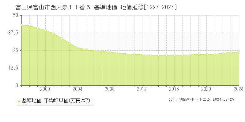富山県富山市西大泉１１番６ 基準地価 地価推移[1997-2024]