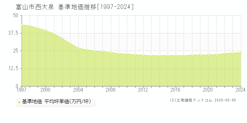 西大泉(富山市)の基準地価推移グラフ(坪単価)[1997-2024年]