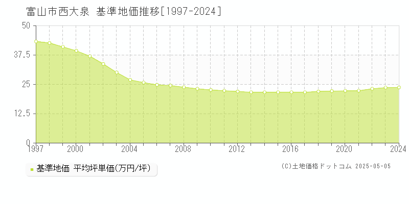 富山市西大泉の基準地価推移グラフ 