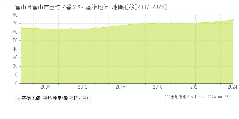 富山県富山市西町７番２外 基準地価 地価推移[2007-2024]