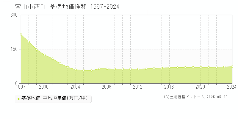 西町(富山市)の基準地価推移グラフ(坪単価)[1997-2024年]