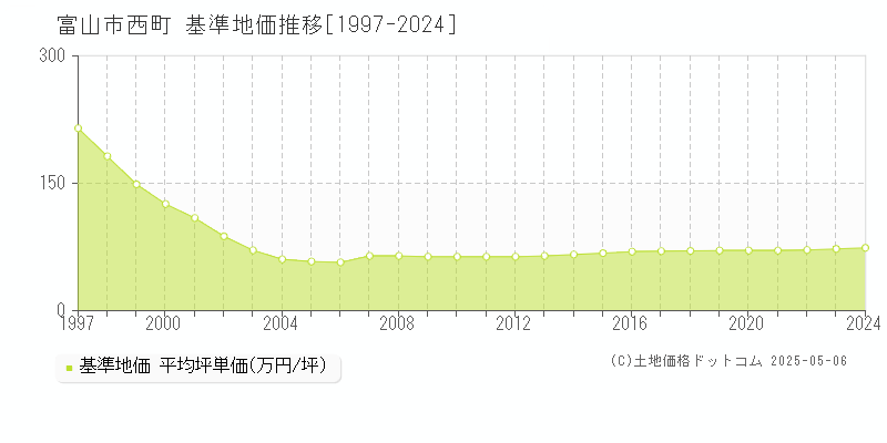 富山市西町の基準地価推移グラフ 