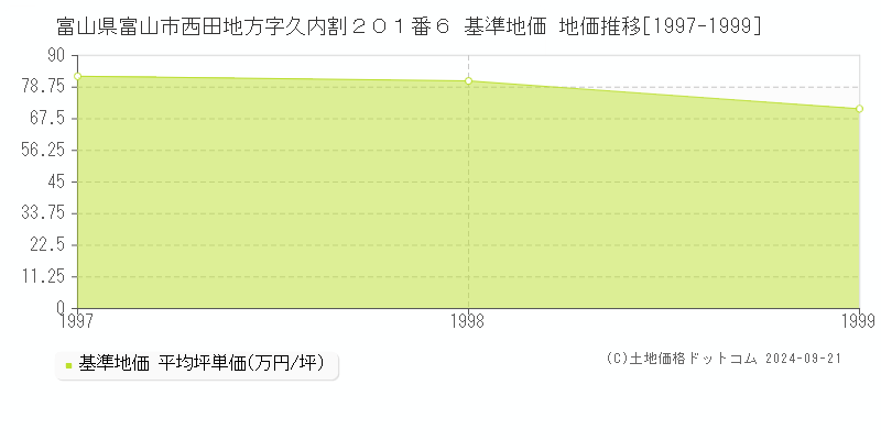 富山県富山市西田地方字久内割２０１番６ 基準地価 地価推移[1997-1999]