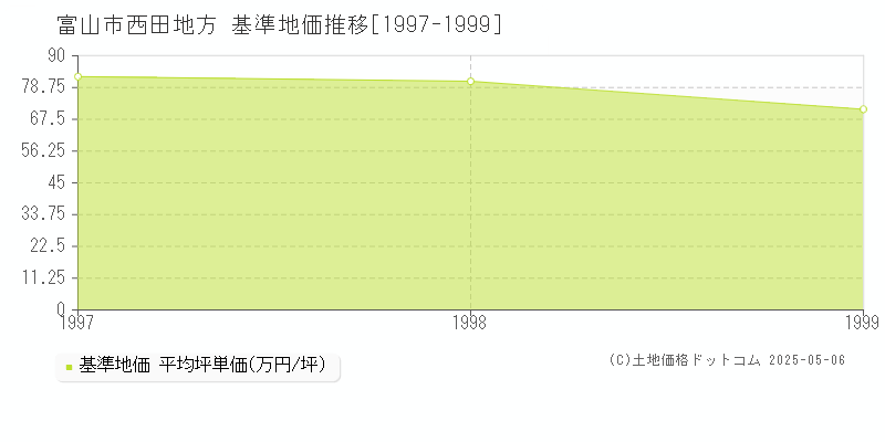 西田地方(富山市)の基準地価推移グラフ(坪単価)[1997-1999年]