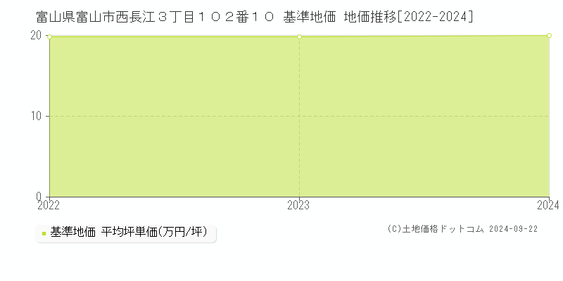 富山県富山市西長江３丁目１０２番１０ 基準地価 地価推移[2022-2024]