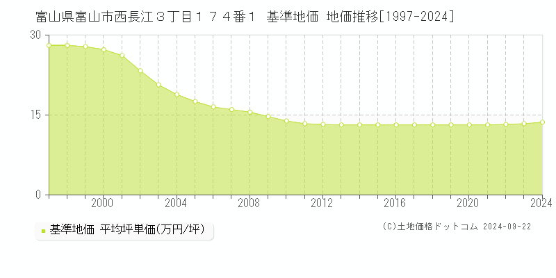 富山県富山市西長江３丁目１７４番１ 基準地価 地価推移[1997-2024]