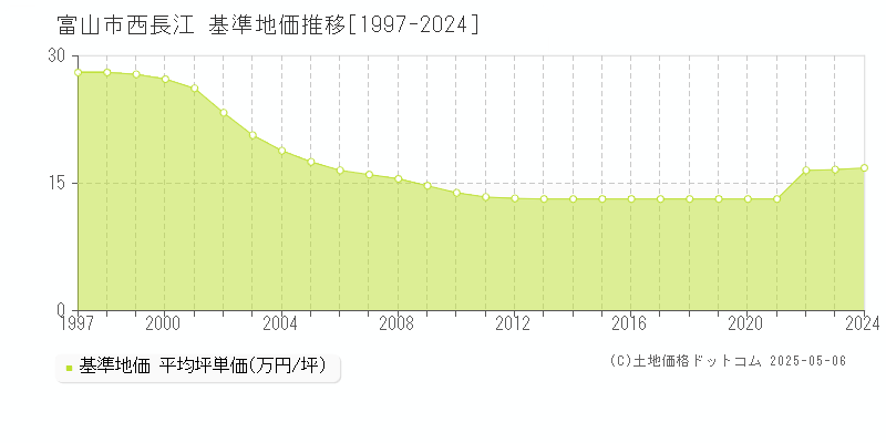 西長江(富山市)の基準地価推移グラフ(坪単価)[1997-2024年]