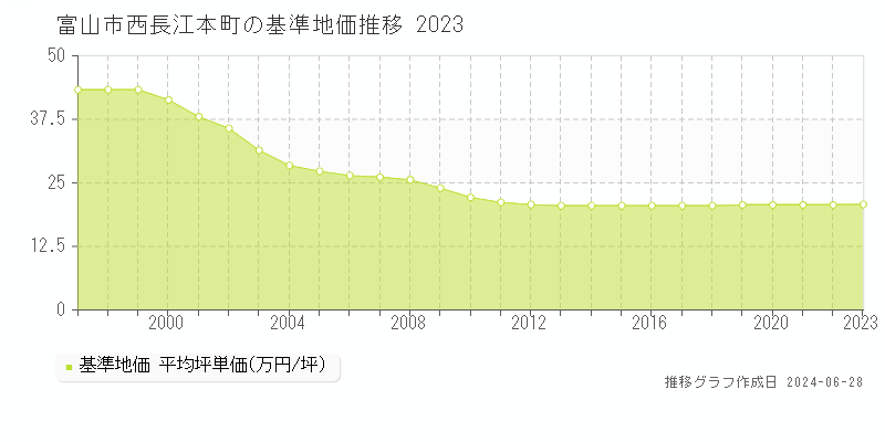 富山市西長江本町の基準地価推移グラフ 