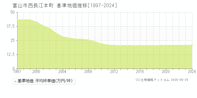 富山市西長江本町の基準地価推移グラフ 