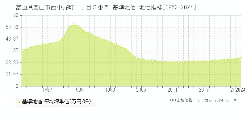 富山県富山市西中野町１丁目３番５ 基準地価 地価推移[1982-2024]