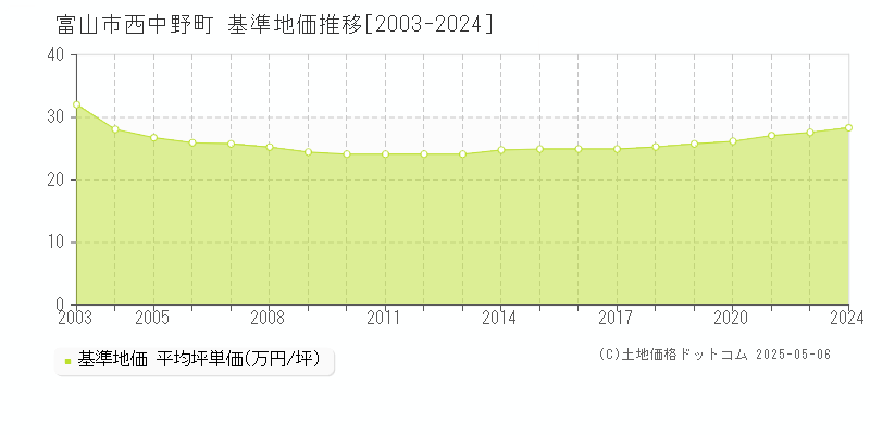 西中野町(富山市)の基準地価推移グラフ(坪単価)[2003-2024年]