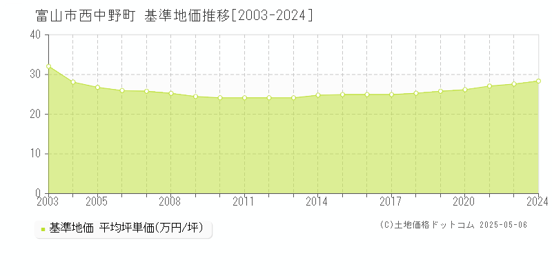 富山市西中野町の基準地価推移グラフ 