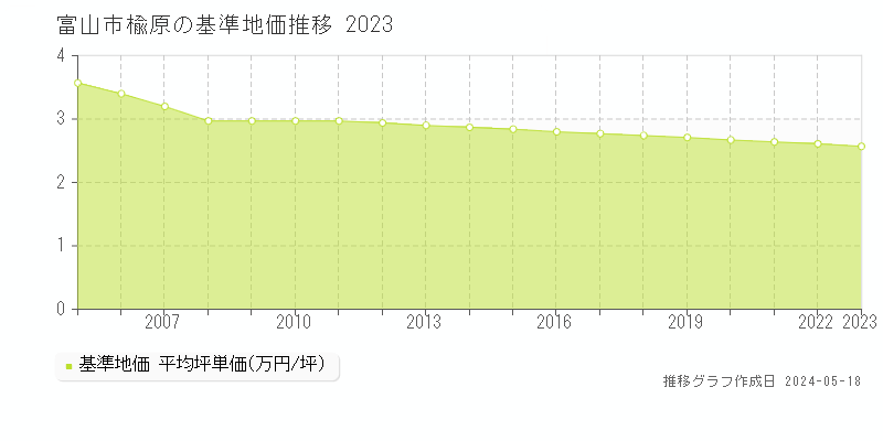 富山市楡原の基準地価推移グラフ 