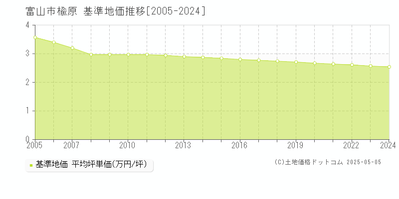 楡原(富山市)の基準地価推移グラフ(坪単価)[2005-2024年]