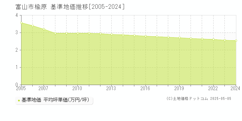 富山市楡原の基準地価推移グラフ 