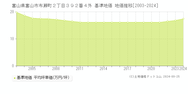 富山県富山市布瀬町２丁目３９２番４外 基準地価 地価推移[2003-2024]