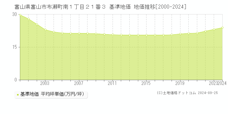 富山県富山市布瀬町南１丁目２１番３ 基準地価 地価推移[2000-2024]